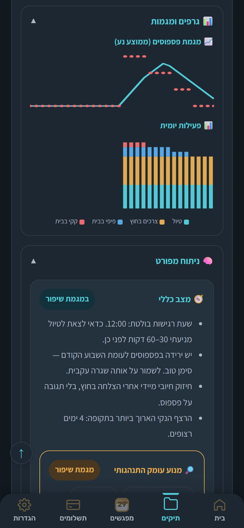 אצל המאלפת: מגמת פספוסים, פעילות יומית וניתוח מפורט